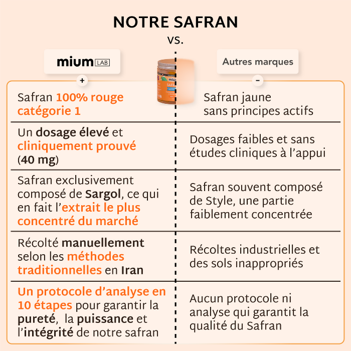 Gummies Safran et vitamine B6 Équilibre émotionnel Mium Lab FR