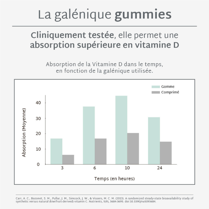 Gummies VITAMINE D SANS SUCRES | Tonus musculaire | 21 jours