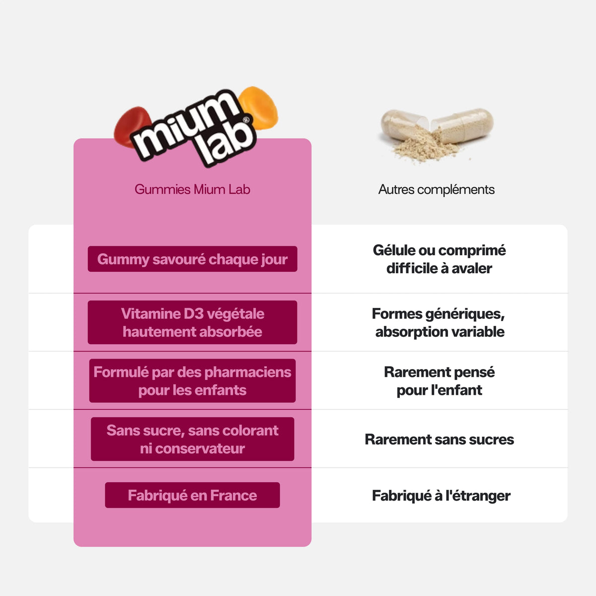 Gummies VITAMINE D SANS SUCRES ENFANTS | Immunité & croissance osseuse | 30 jours 🧒