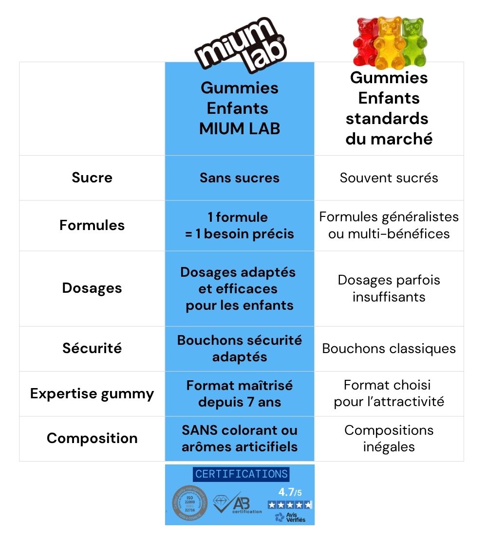Gummies FER SANS SUCRES ENFANTS | Vitalité & réduction de la fatigue | 30 jours 🧒