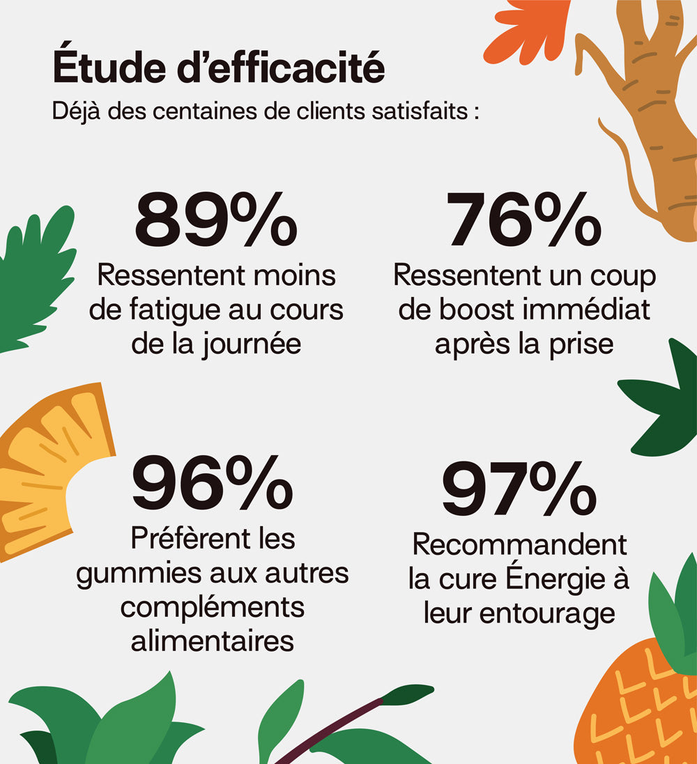 89% ressentent moins de fatigue dans la journée