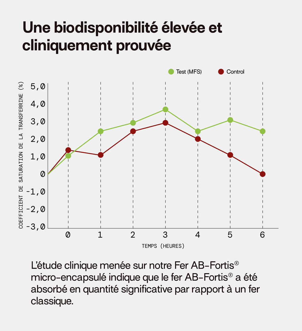 Notre Fer AB-Fortis est cliniquement prouvé
