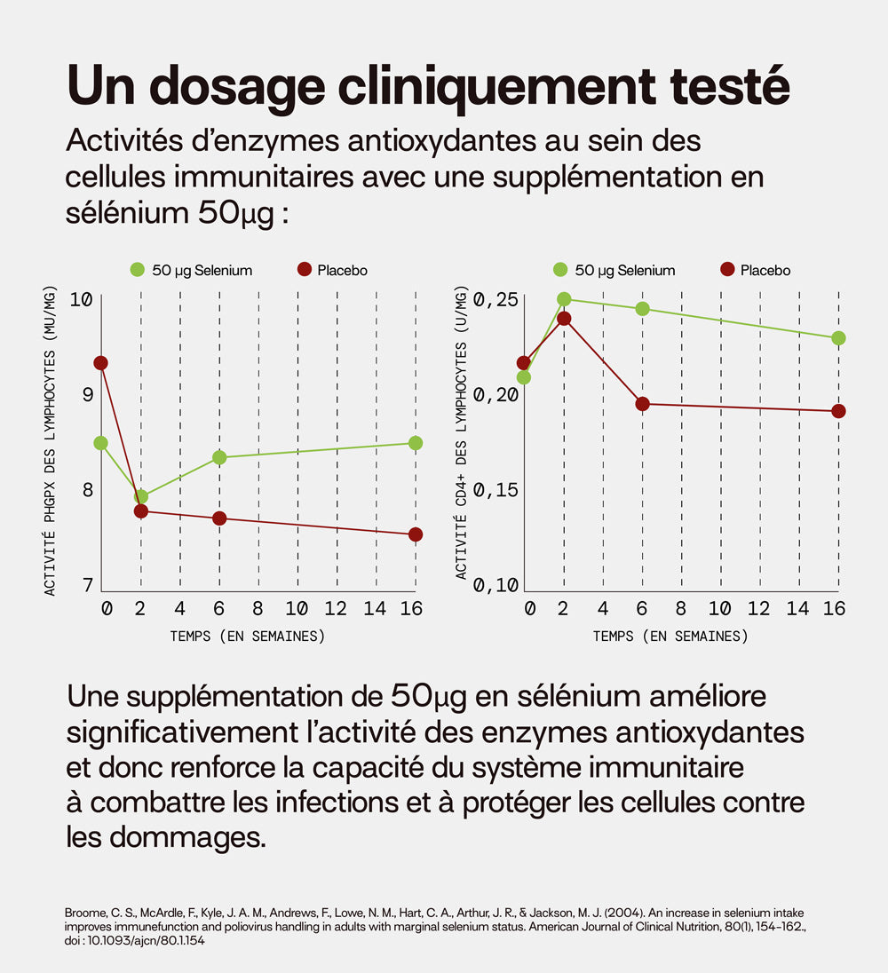 un dosage cliniquement testé sur le sélénium