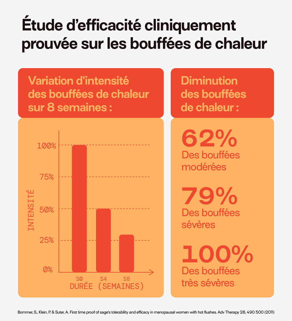 -62% de bouffées de chaleur