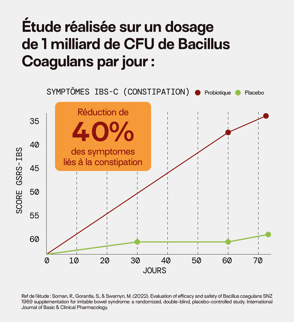 -40% de symptomes liés à la constipation