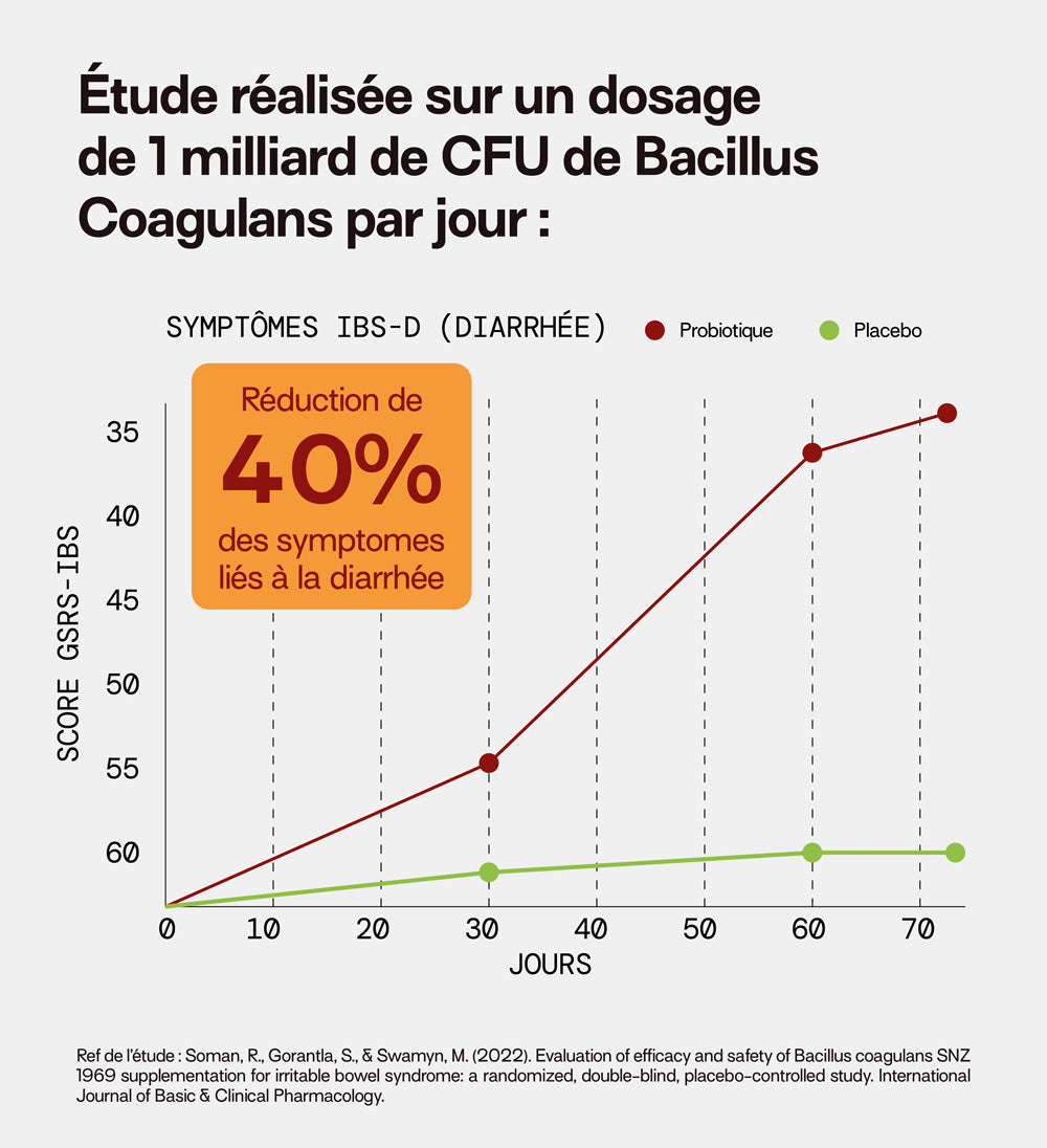 -40% de symptomes liés à la diarhée
