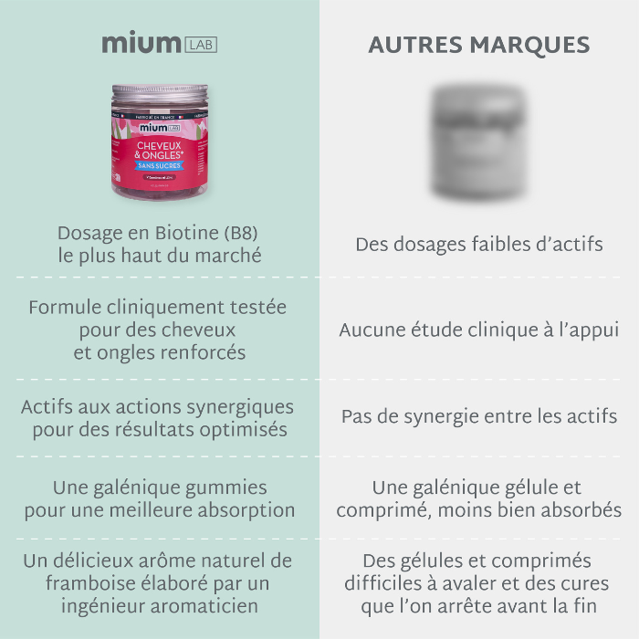 Gummies Cheveux et Ongles SANS SUCRES | Apporte force et brillance | 21 jours