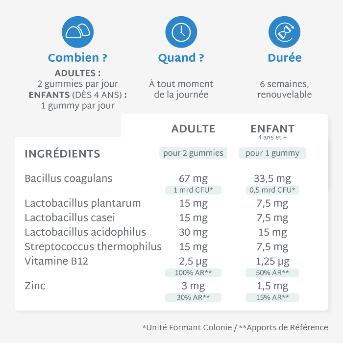 Gummies PROBIOTIQUES SANS SUCRES | Confort digestif | 21 jours