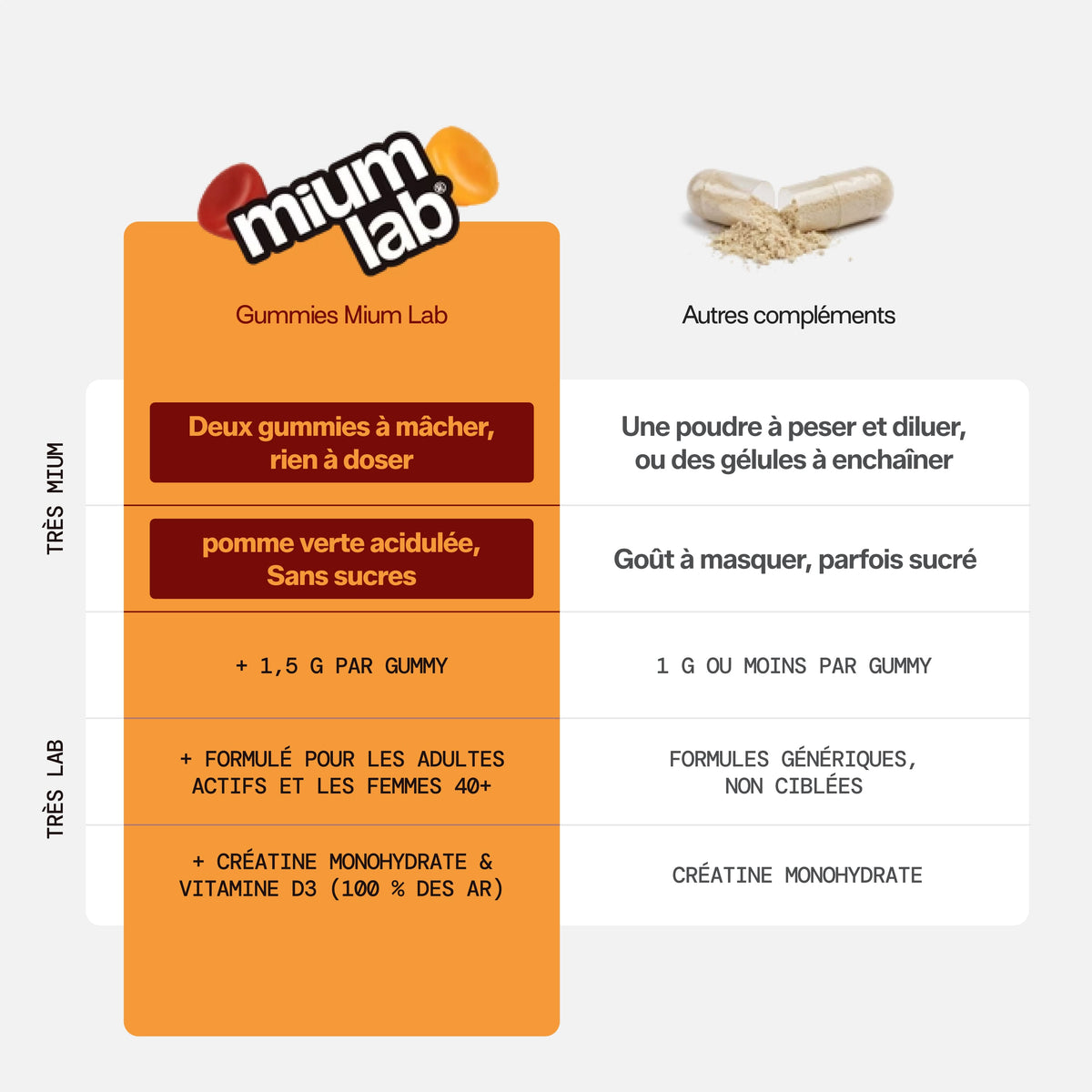 Gummies CRÉATINE ORANGE-PÊCHE SANS SUCRES | Performance à l&
