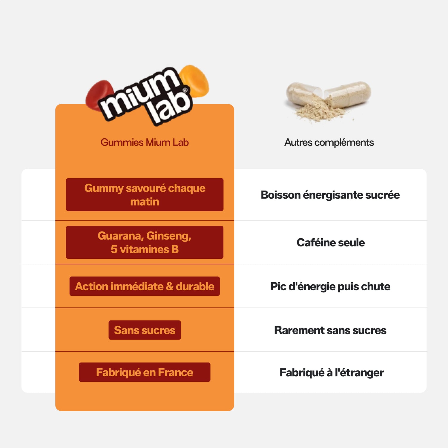 Gummies ÉNERGIE SANS SUCRES | Boost Physique et Mental | 21 jours