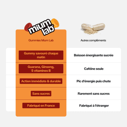 Gummies ÉNERGIE SANS SUCRES | Boost Physique et Mental | 21 jours