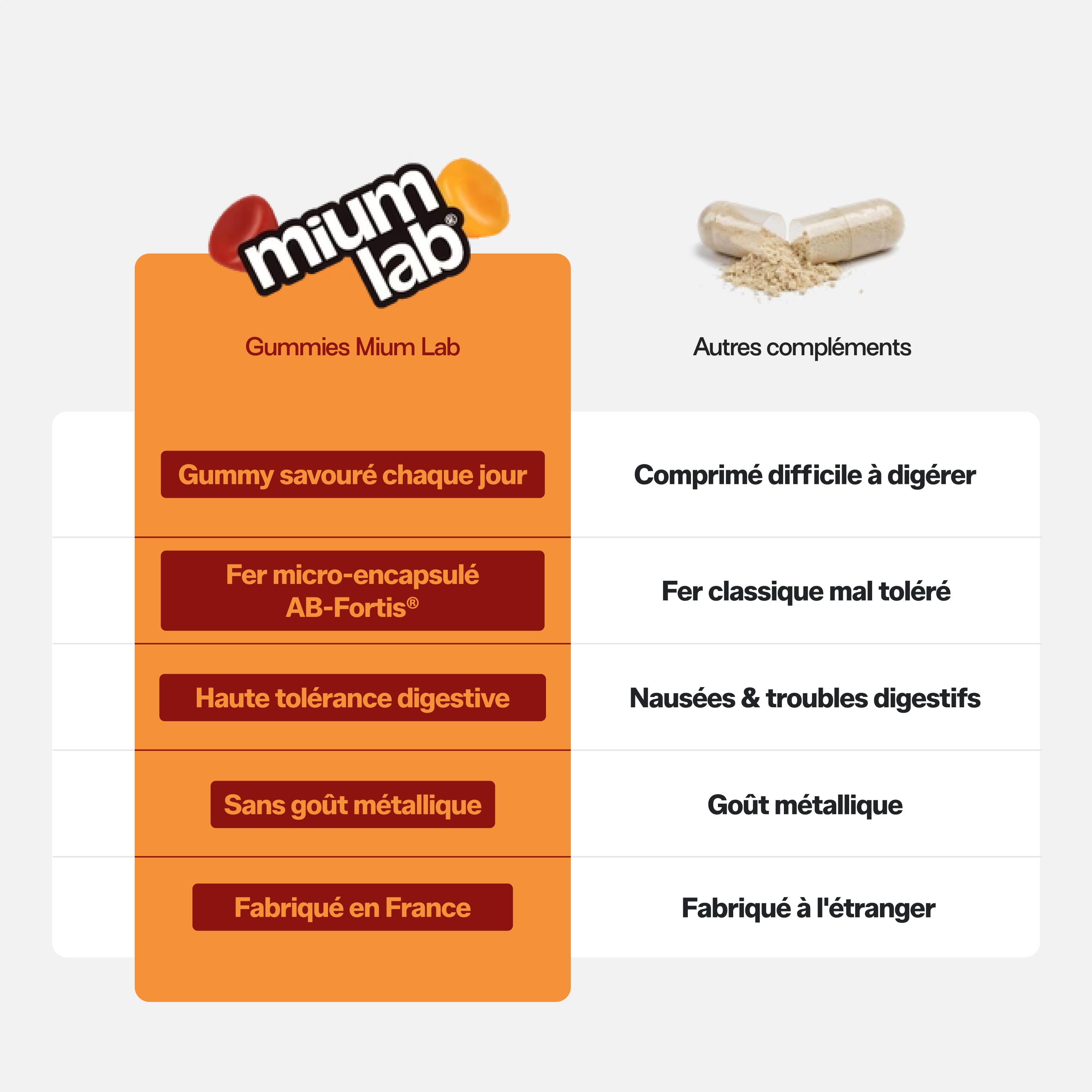 Gummies FER SANS SUCRES | Réduit les carences | 21 jours