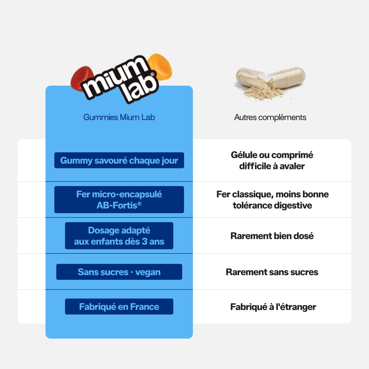 Gummies FER SANS SUCRES ENFANTS | Vitalité &amp; réduction de la fatigue | 30 jours 🧒