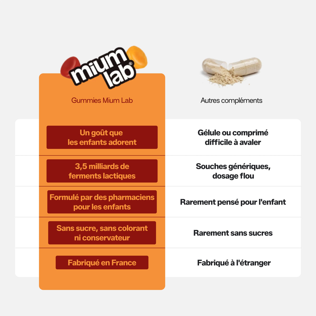 Gummies PROBIOTIQUES SANS SUCRES ENFANTS | Confort digestif | 30 jours 🧒