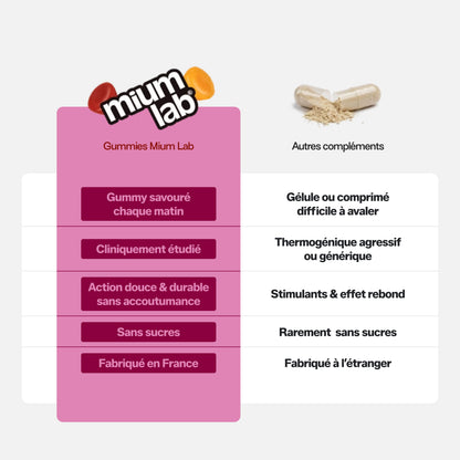 Gummies MOROSIL | Brûle-graisse et régulation du poids | 21 jours