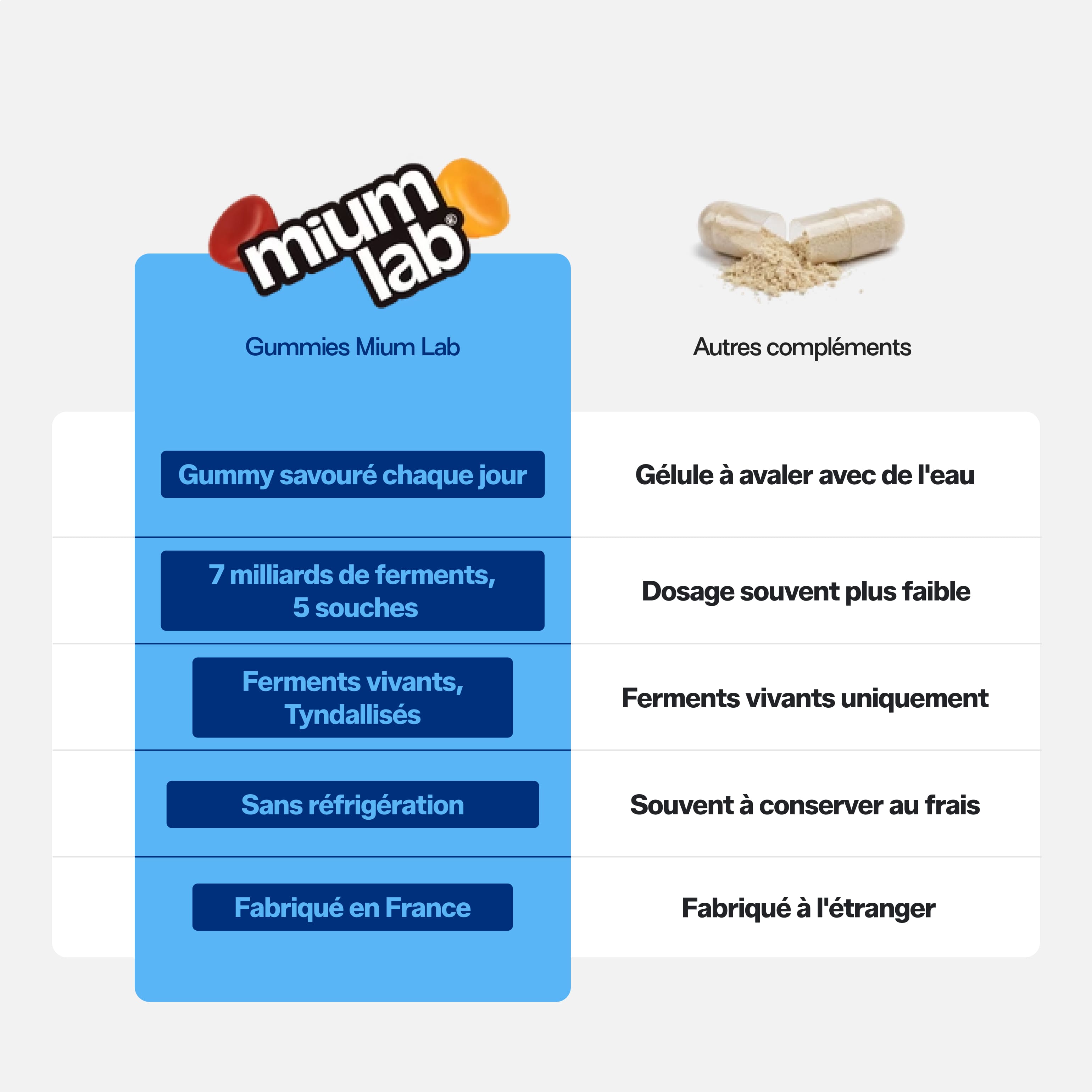 Gummies PROBIOTIQUES SANS SUCRES | Confort digestif | 21 jours