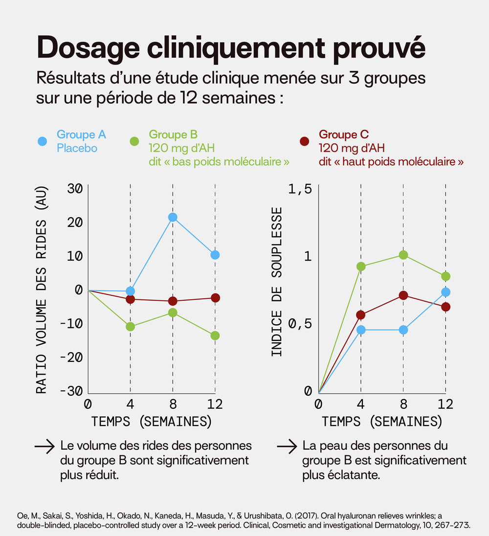 dosage cliniquement prouvé sur 3 groupes sur 12 semaines