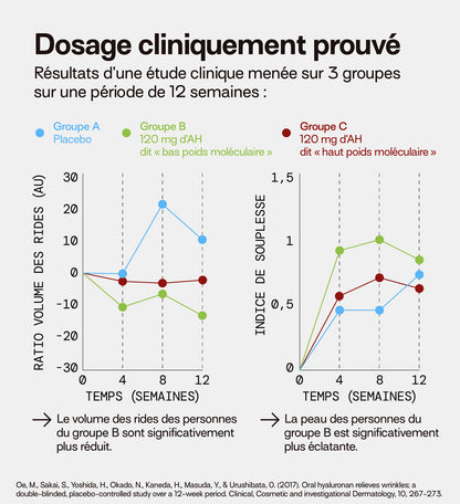 dosage cliniquement prouvé sur 3 groupes sur 12 semaines
