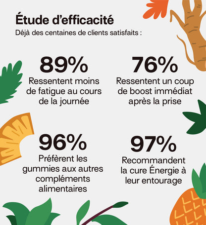89% ressentent moins de fatigue dans la journée