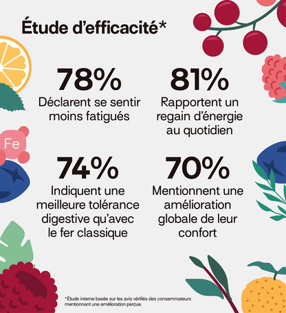 78% sont moins fatigués
