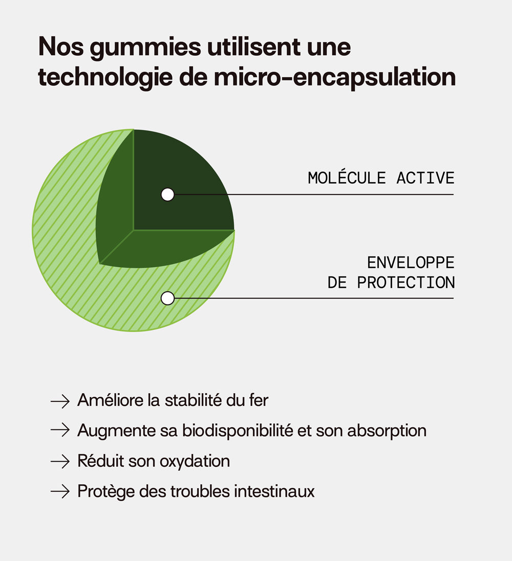 Technologie de micro-encapsulation pour biodisponibilité