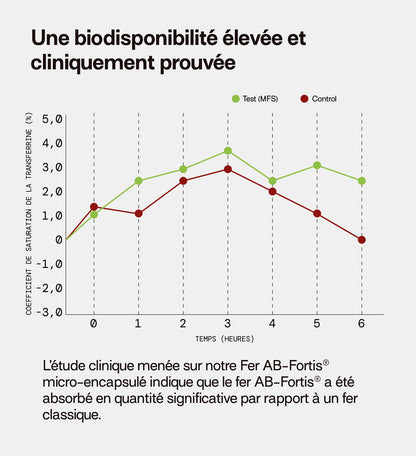 Notre Fer AB-Fortis est cliniquement prouvé