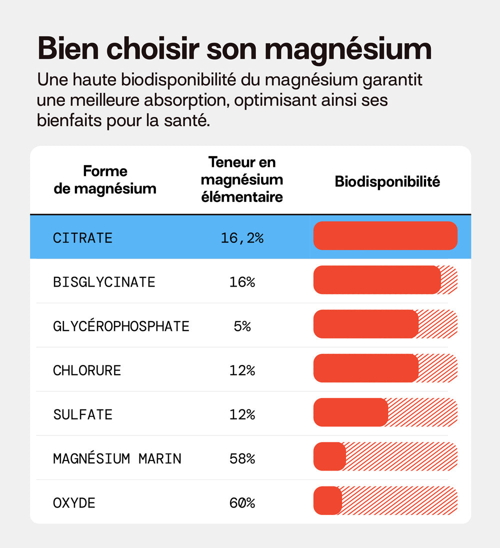 le citrate de magnésium a la meilleure biodisponibilité
