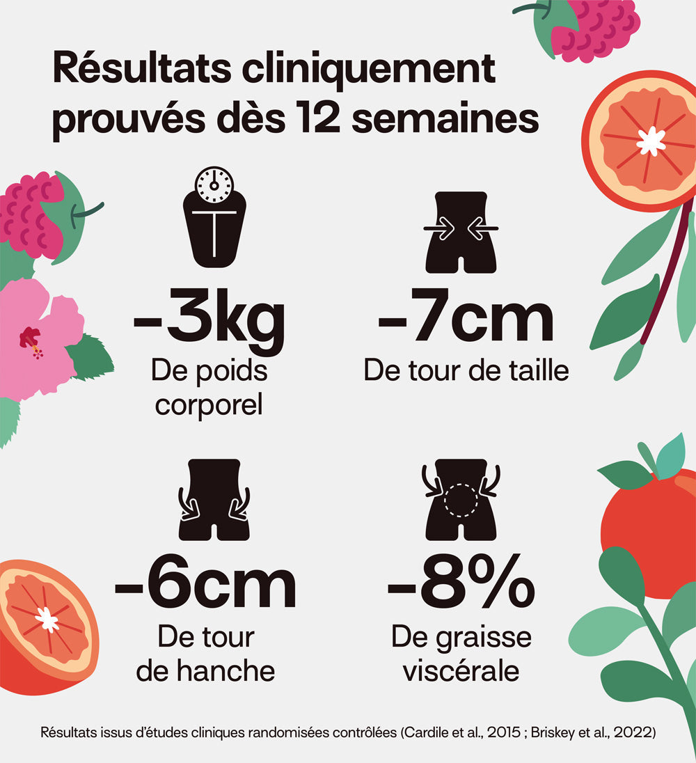 en 12 semaines: -3kg, 7cm de tour de taille, -6cm  de tour de hanche