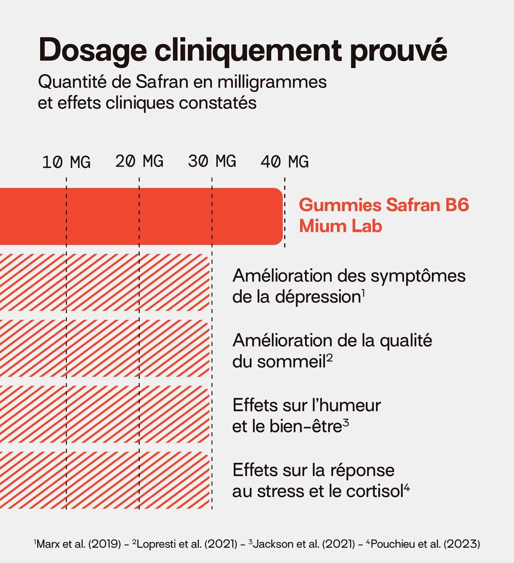 dosage le plus élevé du  marché avec 40mg de safran