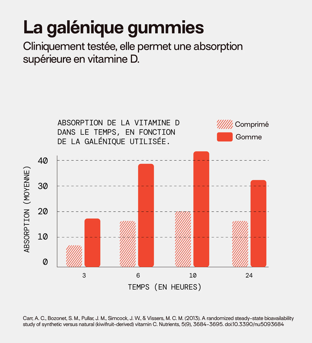 la vitamine D a une meilleure absorption en gummies selon les études